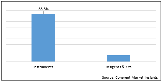 In Vitro Diagnostics Ivd Market - Price, Size, Share & Growth