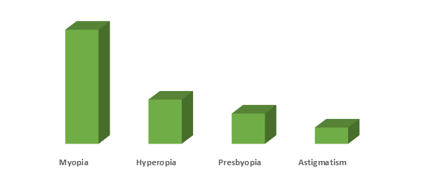 Orthokeratology Market - Share, Size and Industry Analysis