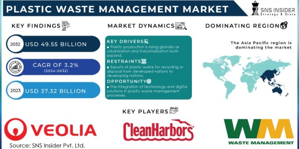 Plastic Waste Management Market: Insights into Consumer Awareness and Participation