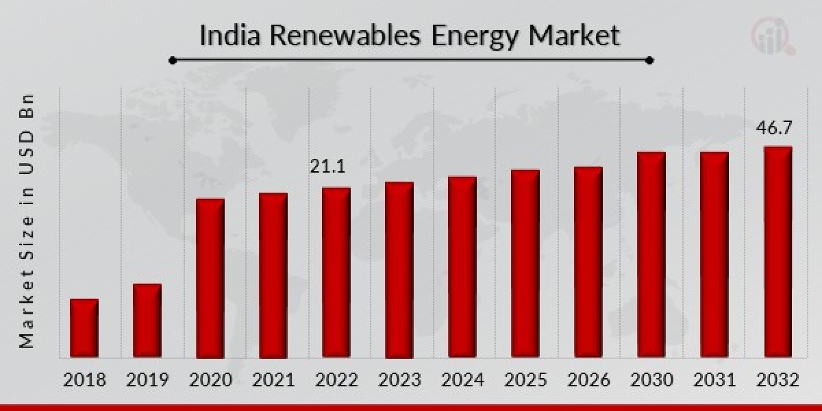 Trends Driving India's Renewable Energy Market