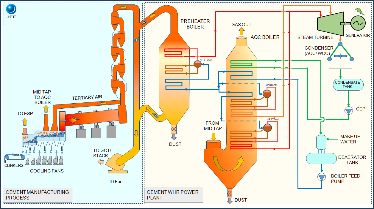 Waste Heat Recovery Boilers | Cement WHR Solution India