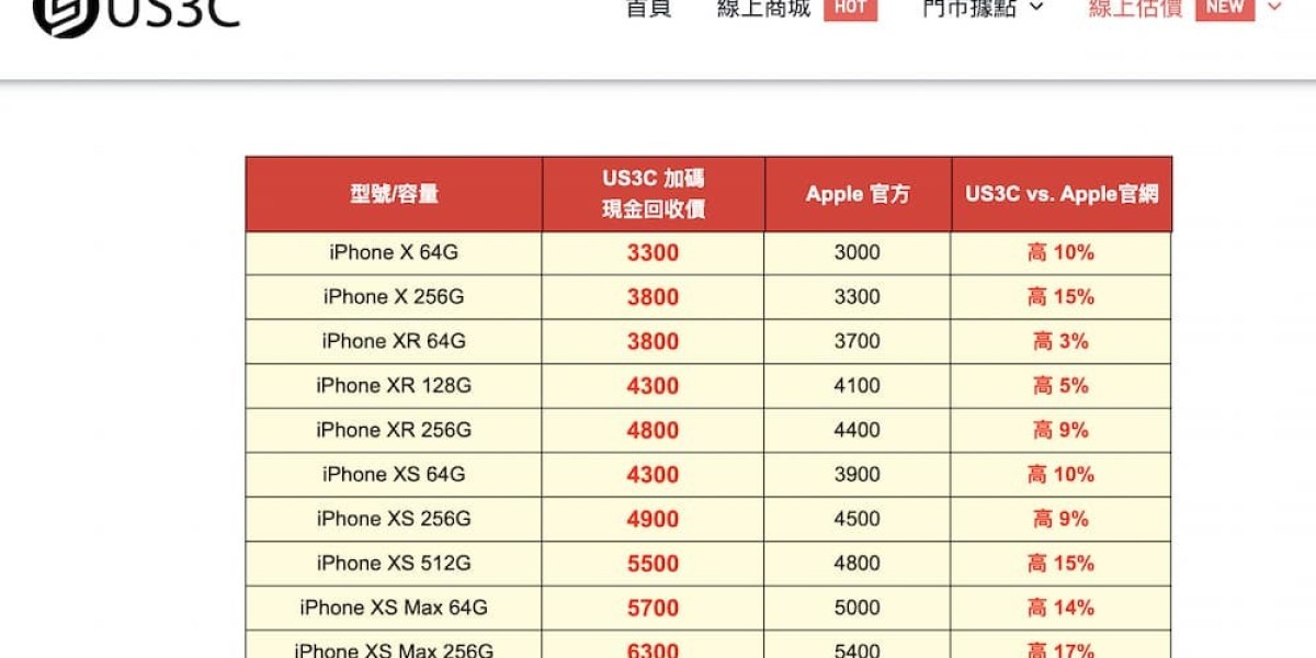 The Truth About 二手手機回收價: What Retailers Don’t Tell You