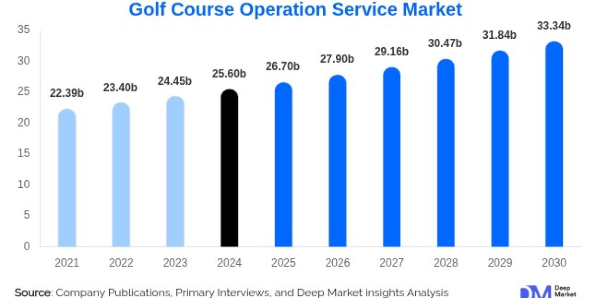 Asia-Pacific Leads Golf Course Operation Service Market Growth with 8.2% Surge Through 2030