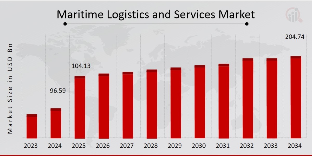 Emerging Technologies in Maritime Logistics