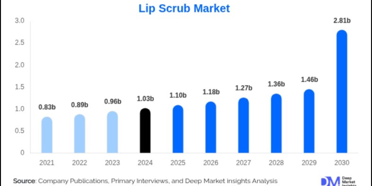 Lip Scrub Market: Growth Drivers, Emerging Opportunities, and Latest Trends (2025–2033)