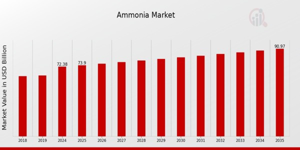 Ammonia Market Demand and Supply Overview