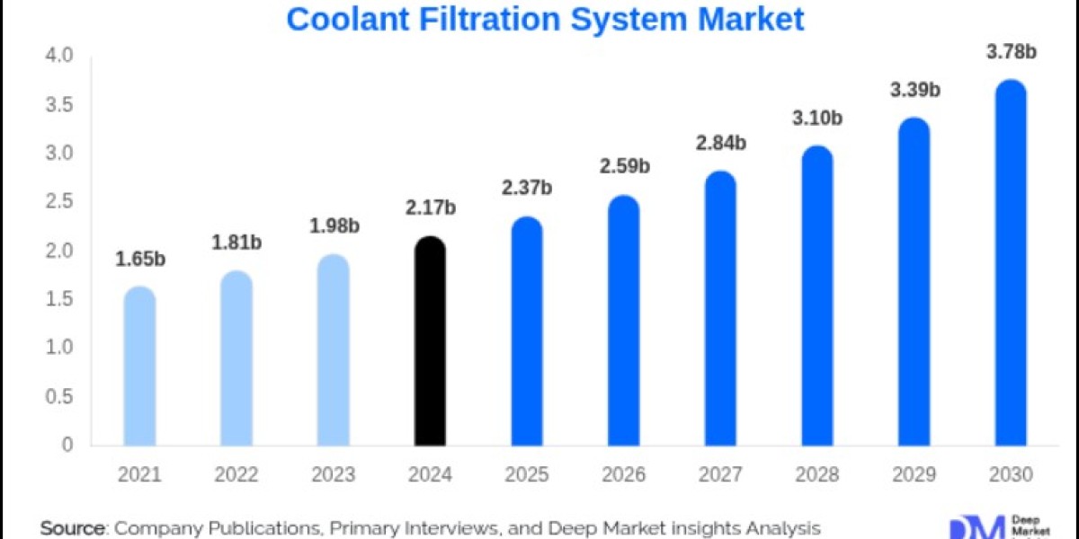 Coolant Filtration System Market: Global Industry Trends, Growth Factors, and Future Opportunities (2025–2033)