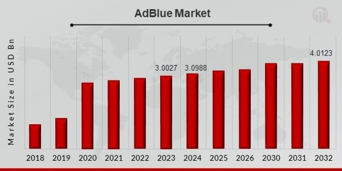 Future Scope of the AdBlue Market Worldwide