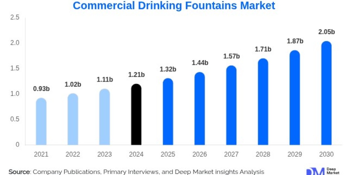 Thirst for Innovation: Commercial Drinking Fountains Market to Hit $2.05B by 2030