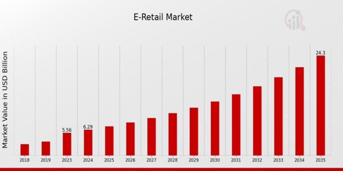 E-Retail Market 2025: Growth Drivers, Challenges & Future Outlook