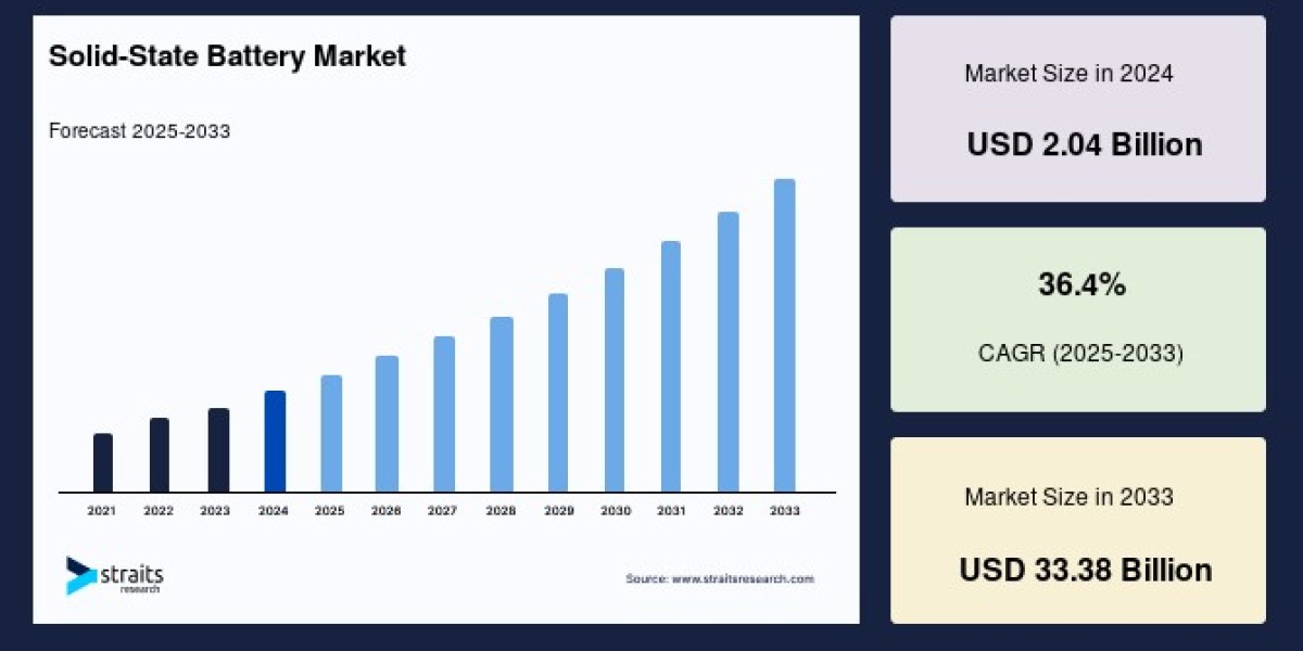 Solid‑State Batteries Market: Powering the Next Era in Energy Storage
