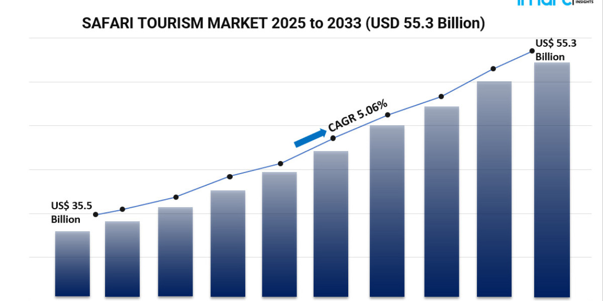 Safari Tourism Market Analysis: Trends, Opportunities, and Growth Forecast 2025-2033