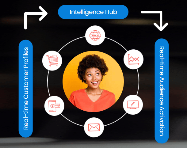 Real-time Customer Data Platform (CDP) for Retail