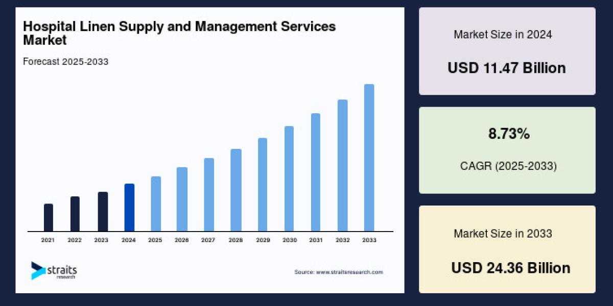 Hospital Linen Supply and Management Services Market Growth Forecast: Key Drivers and Market Trends to 2033