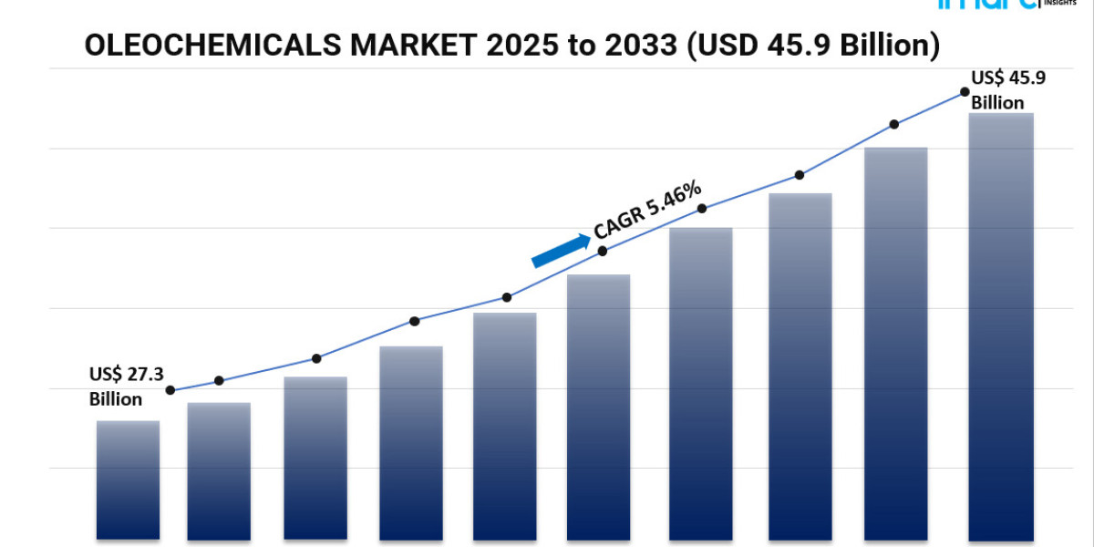 Global Oleochemicals Market: Growth Trends, Innovations, and Future Opportunities