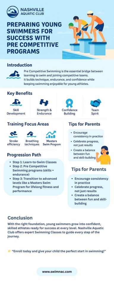 This infographic shows how Pre Competitive Swimming nurtures young athletes through proper technique, endurance, and teamwork.... – @swimnac on Tumblr