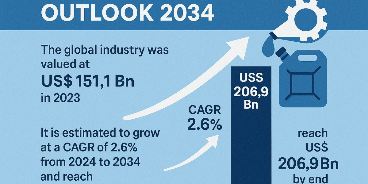 Lubricant Market Set for Sustainable Growth Through 2034 Amid Rising Industrialization, Eco-friendly Fluid Adoption, and