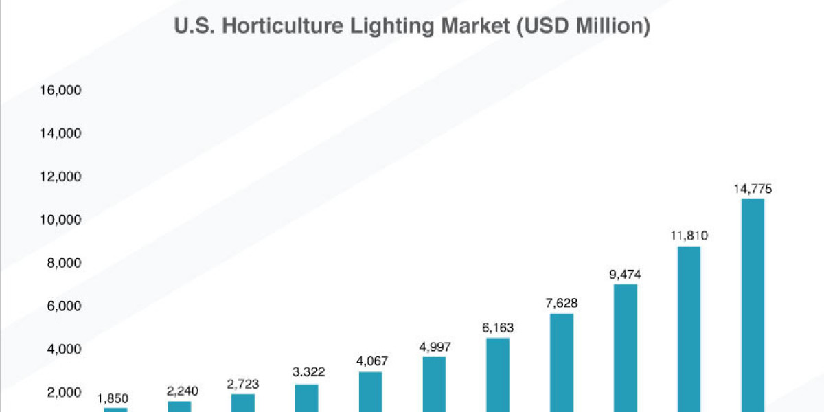 Opportunities in the U.S. Horticulture Lighting Market