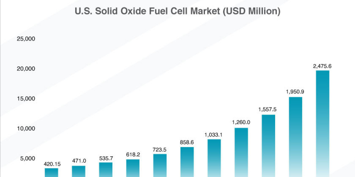 Future Outlook of the Solid Oxide Fuel Cell Market