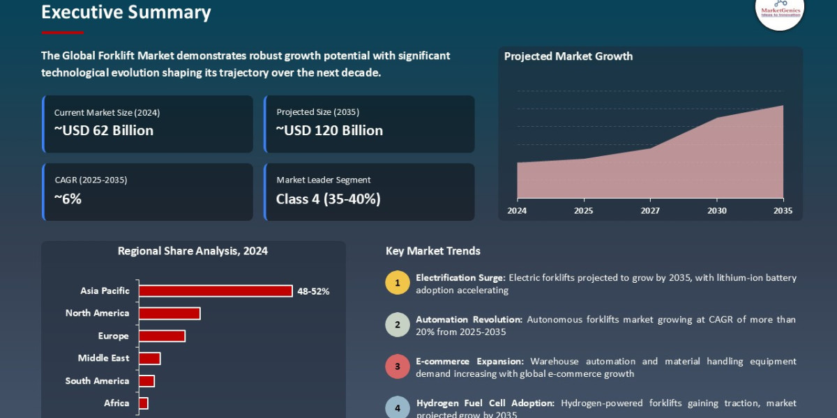 Forklift Market 2025–2035 | Infrastructure, Electrification & Investor Shifts