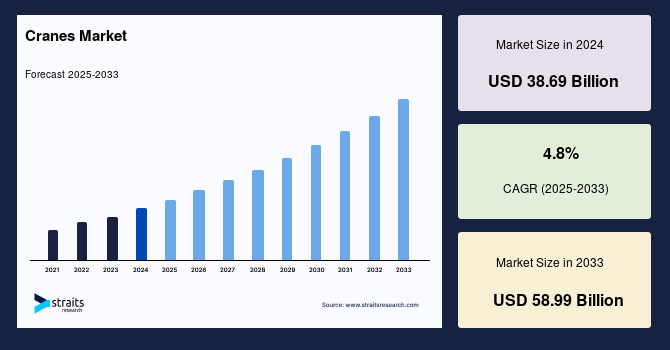 Cranes Market Size, Growth & Report Forecast by 2033
