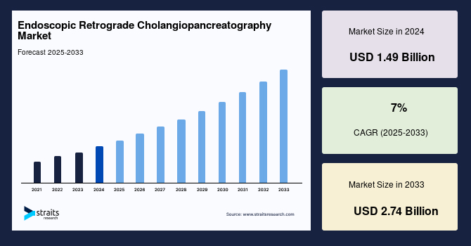 Endoscopic Retrograde Cholangiopancreatography Market Size, Share, Forecast to 2033