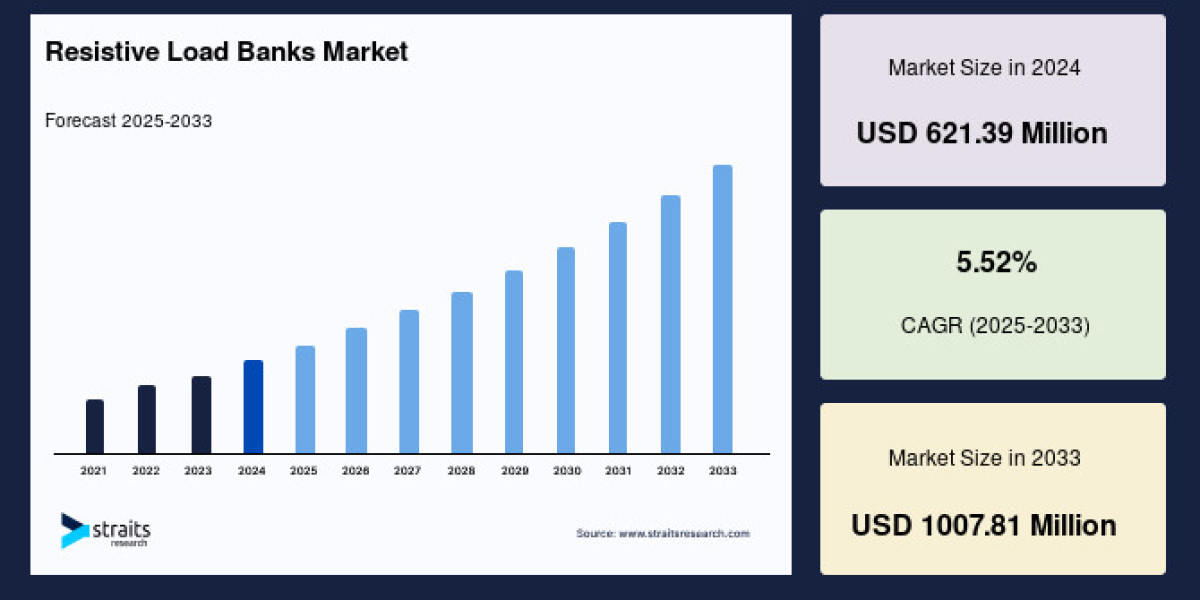 Global Resistive Load Banks Market to Reach USD 1,007.81 Million by 2033, Driven by Rising Demand for Power System Testi
