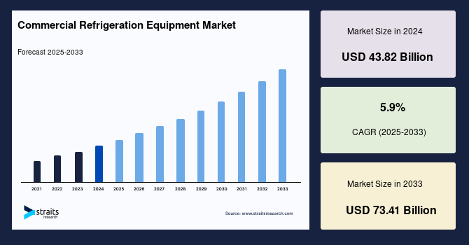 Commercial Refrigeration Equipment Market Size, Share & Growth by 2033