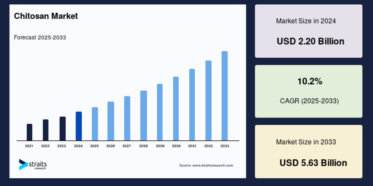 Chitosan Market  Size, Top Share, Demand Overview