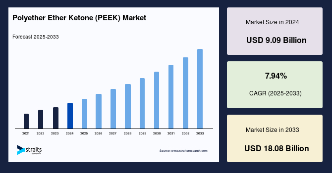 Polyether Ether Ketone (PEEK) Market Size, Share & Trends Analysis Report By 2033