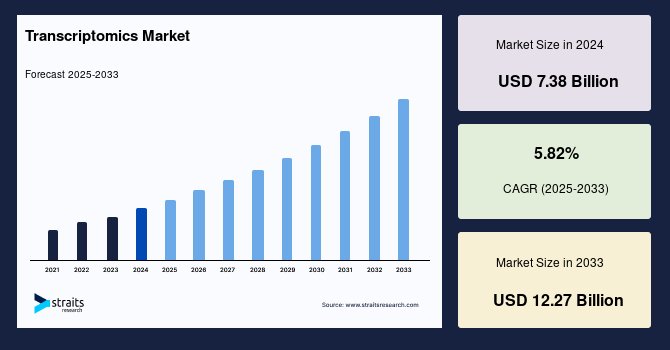 Transcriptomics Market Size, Trends & Growth Analysis Report | 2033