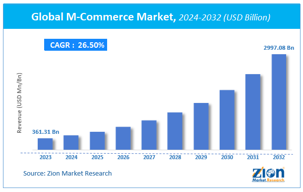 M-Commerce Market Size, Share, Growth & Forecast 2032