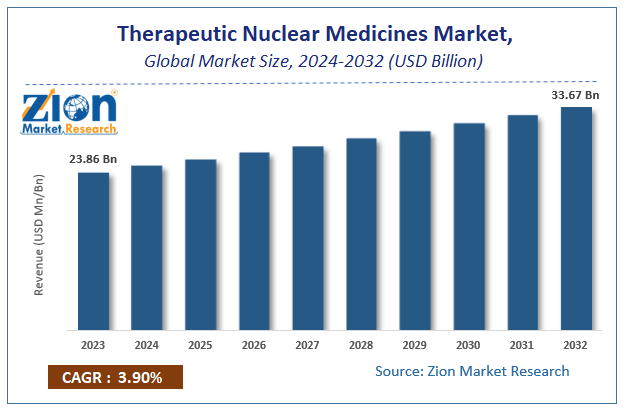 Therapeutic Nuclear Medicines Market Size, Share, Growth & Forecast 2032