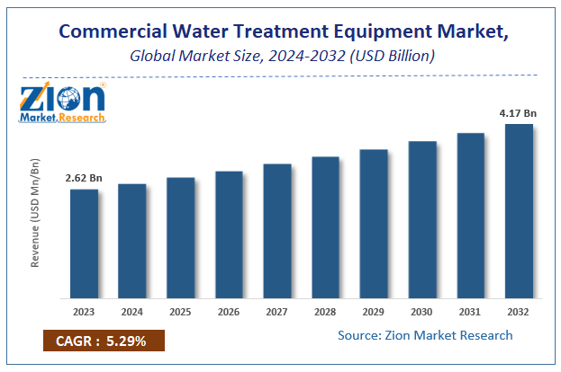 Commercial Water Treatment Equipment Market Size, Share, Growth & Forecast 2032