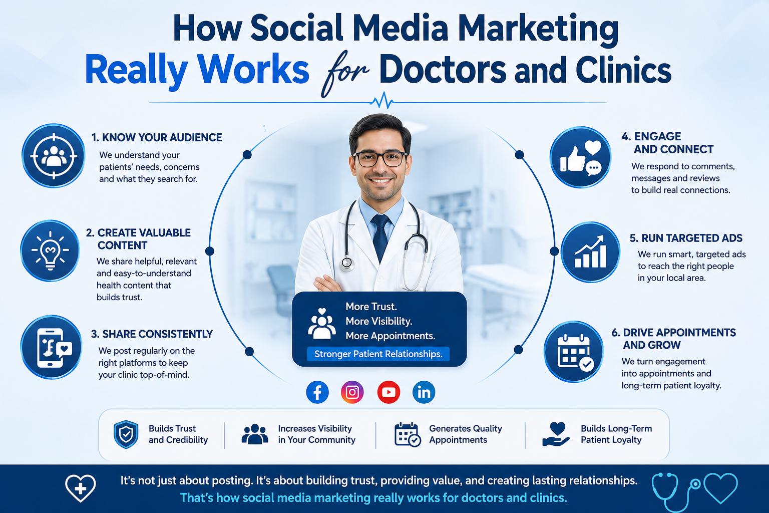 How Social Media Marketing Really Works for Doctors and Clinics – consultme83