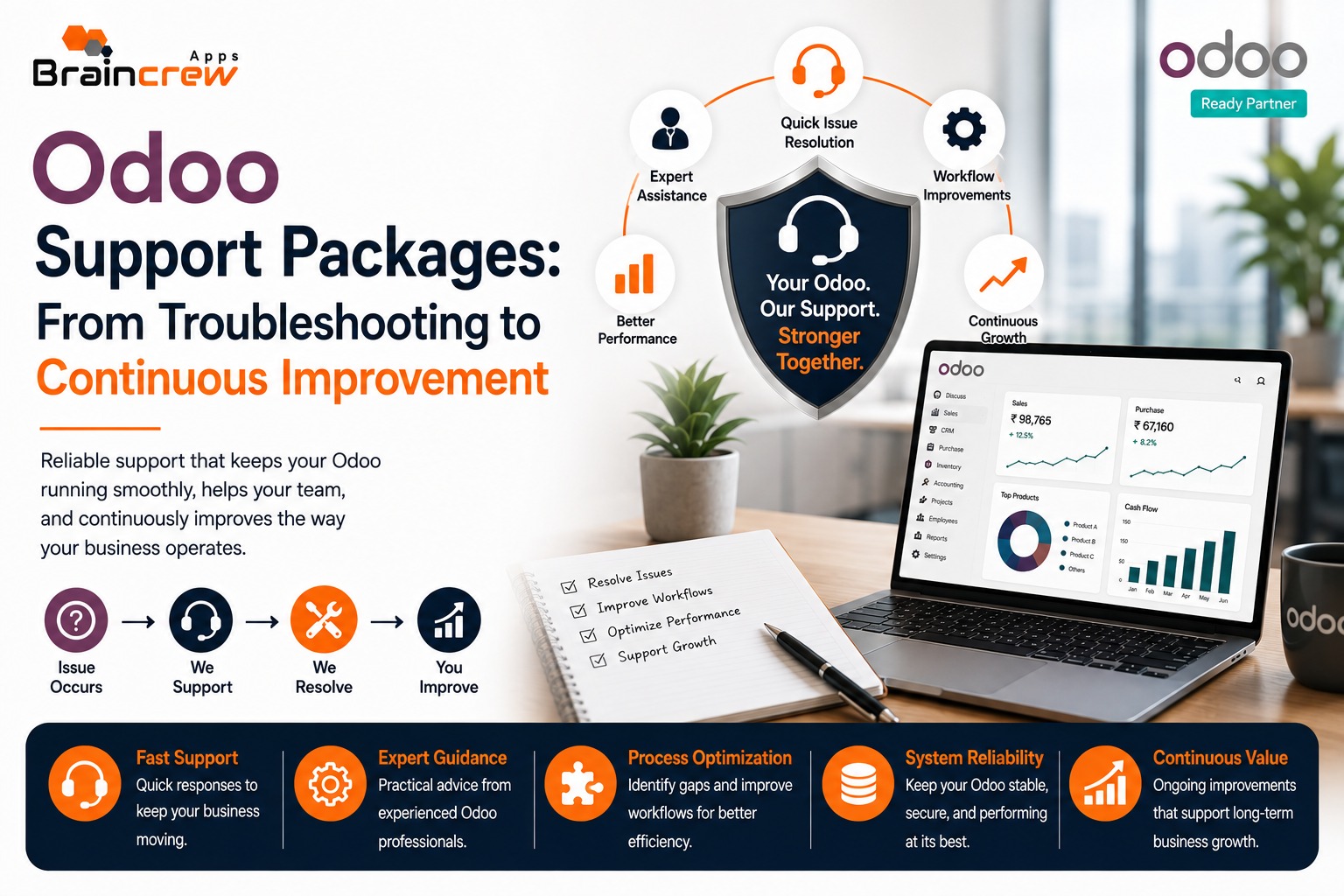Odoo Support Packages: From Troubleshooting to Continuous Improvement – Braincrewapps