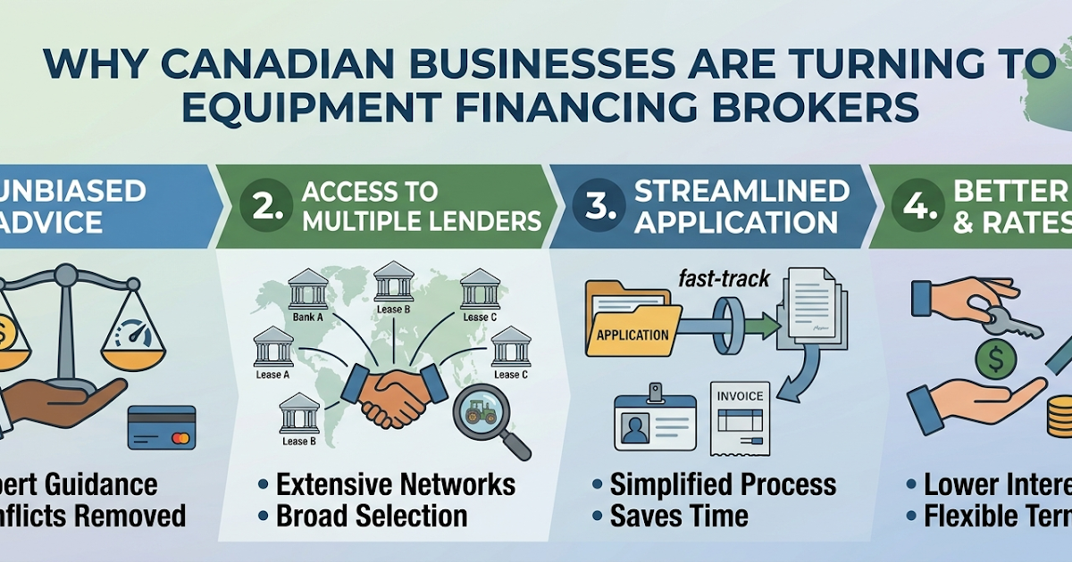 Why Canadian Businesses Are Turning to Equipment Financing Brokers?